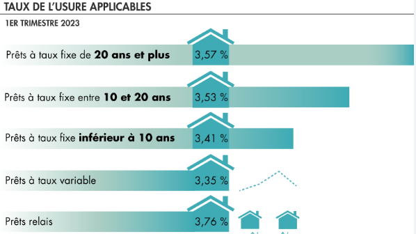 Hausse des taux d'usures janvier 2023